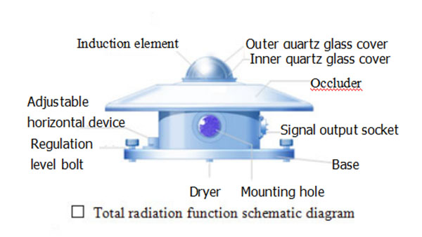 LF-0010 TBQ Total Radiation Sensor4